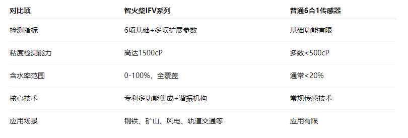 油品6合1監(jiān)測傳感器哪家好？智火柴IFV系列多參量油液傳感器全解析 圖3